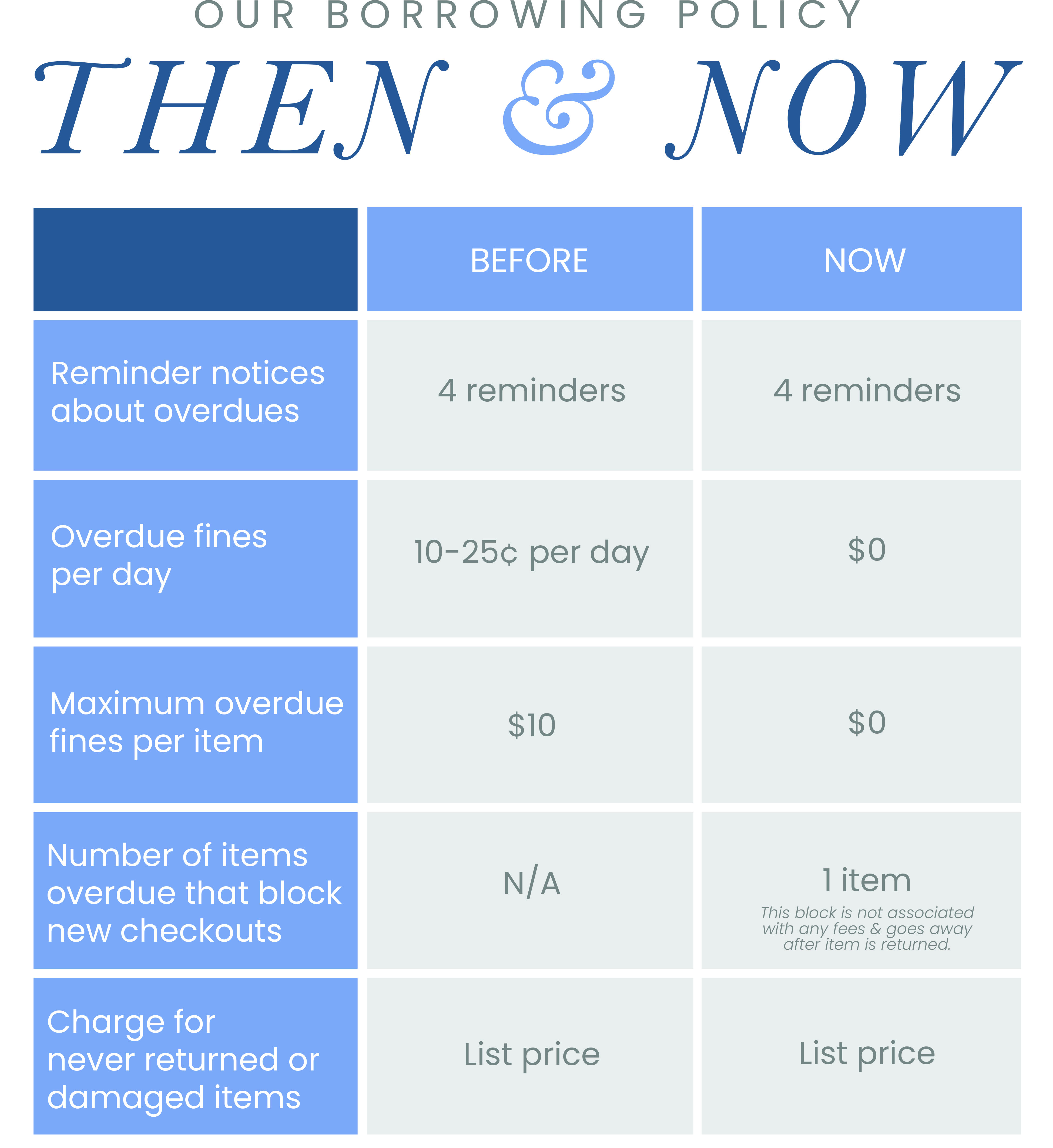 our borrowing policy Then & Now chart